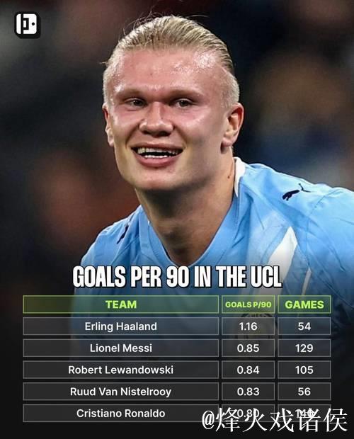 哈兰德效率惊人，欧冠每90分钟进球榜上力压C罗