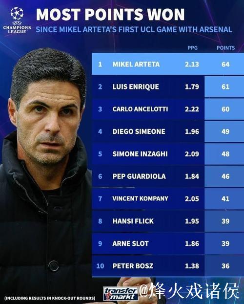 自阿尔特塔执教阿森纳欧冠首秀以来的积分表现